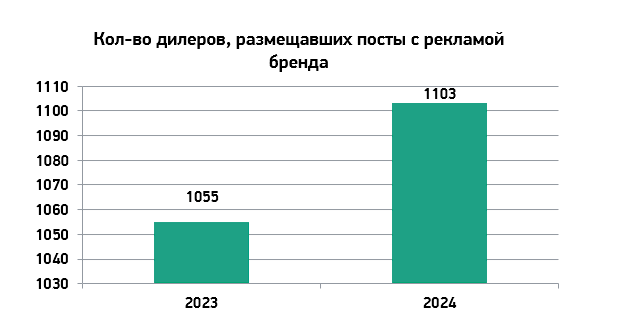 На графике представлена динамика активности дилеров бренда в 2023 и 2024 годах.
