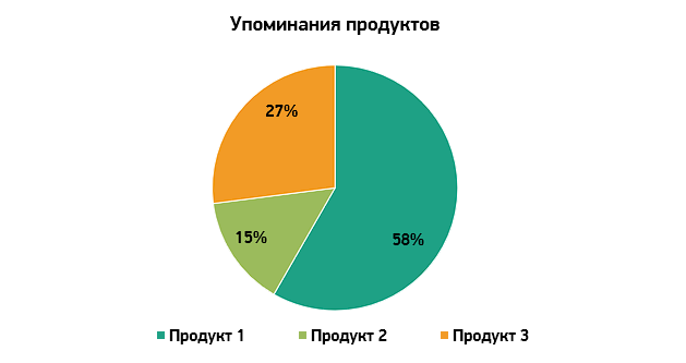 Рост упоминаний продукции бренда