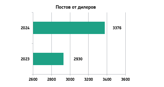 На графике представлена динамика активности дилеров бренда в 2023 и 2024 годах.