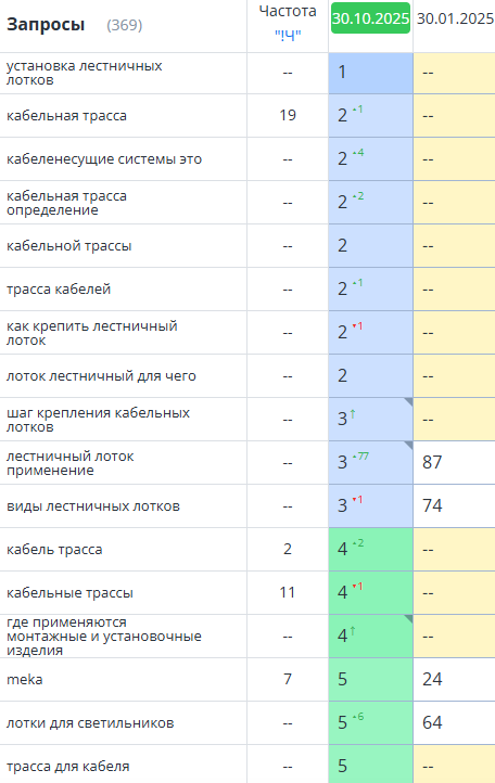 Динамика по позициям