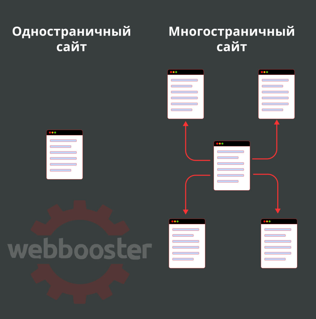 отличие одностраничного сайта от многостраничного