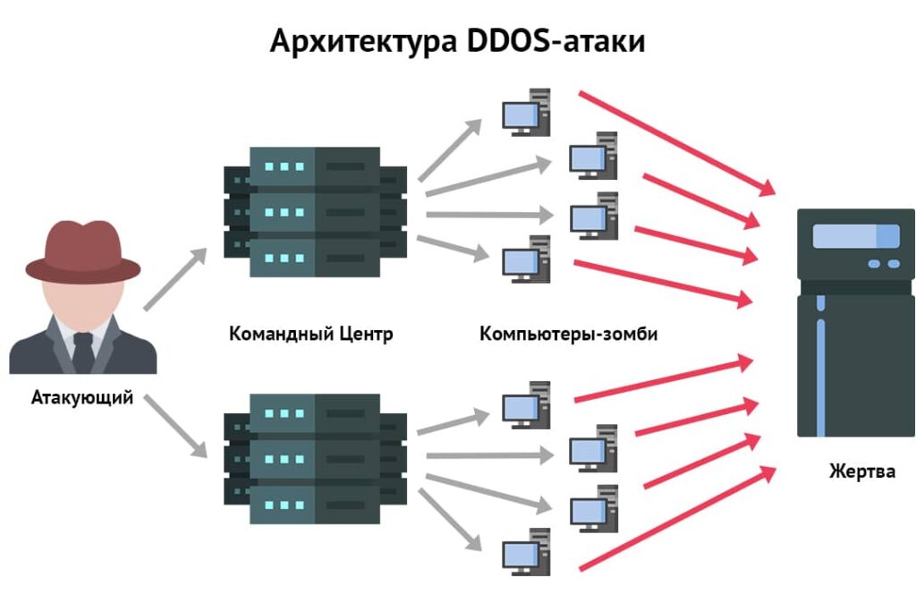 Схема ddos атаки